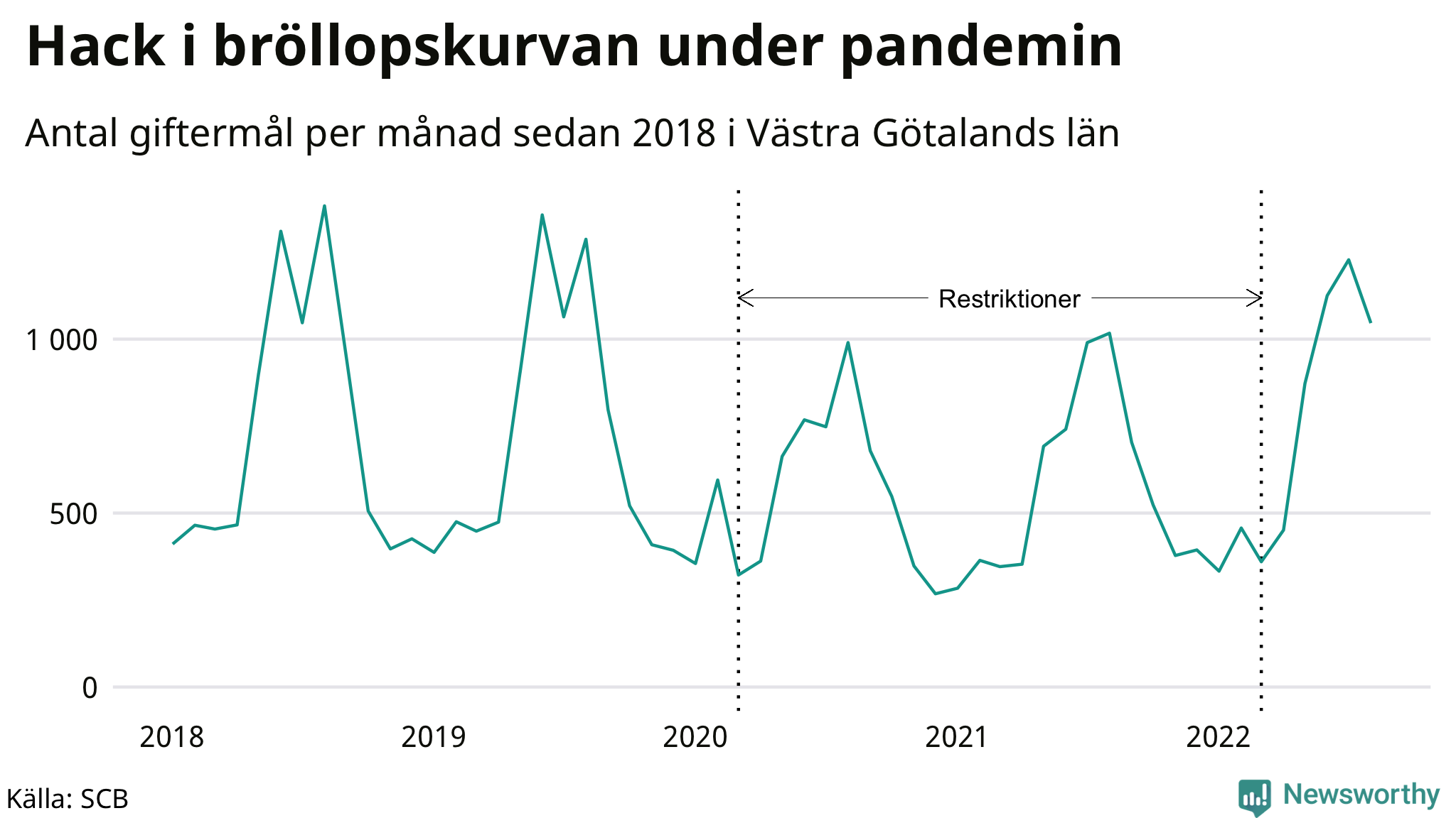Graf: Antal giftermål per månad i Västra Götalands län